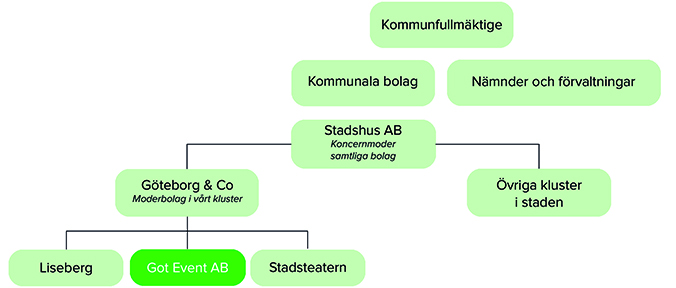 Stadshus AB är koncernmoder för kommunens bolag. Göteborg och CO är moderbolag i vårt kluster.