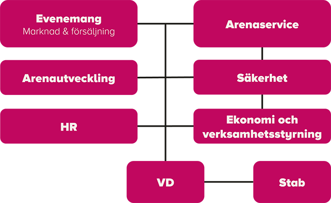 Avdelningarna evenemang (marknad och försäljning), arenaservice, arenautveckling, säkerhet, HR, ekonomi och verksamhetsstyrning rapporterar till vd. Organisationen består även av en stab.