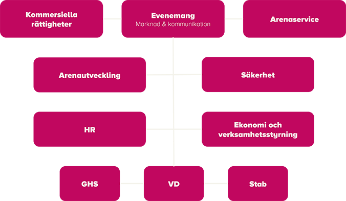 På Got Event finns avdelningarna arenaservice, arenautveckling, säkerhet, HR, kommersiella rättigheter, Gothenburg Horse Show och evenemang, där enheten Marknad ingår, samt en stab.